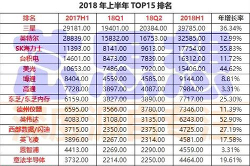 前15大半導體營收排名出爐，4家銷售年增30%以上