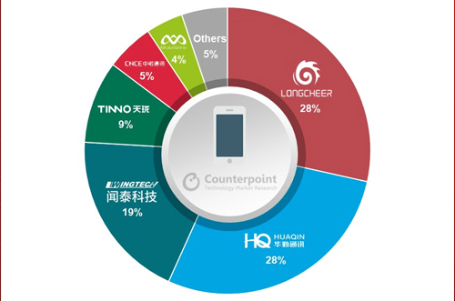 OEM砍單，全球智能手機ODM/IDH出貨量同比下降5％